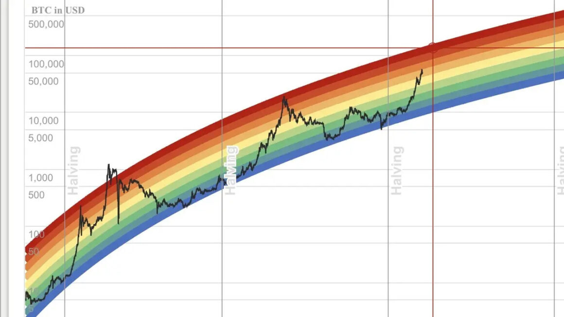 Demystifying the Bitcoin Rainbow Chart